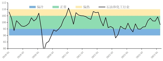 2月假期生產放緩，石油制品景氣指數(shù)回落 市場供需格局再現(xiàn)挑戰(zhàn)